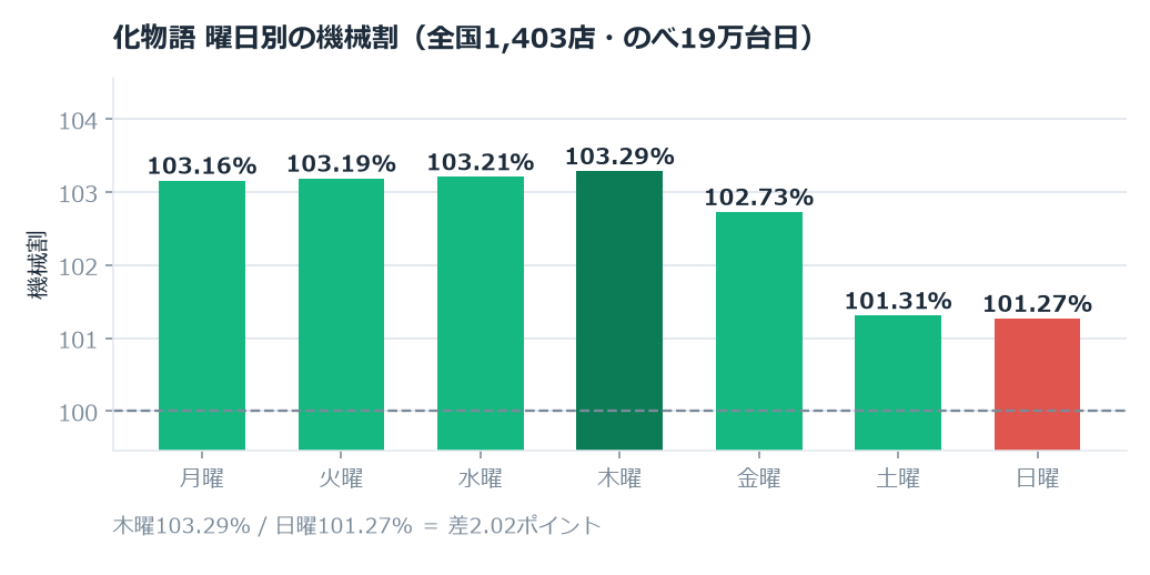 化物語のホール割は102.26%。木曜と日曜で2.02ポイント違いました のグラフ