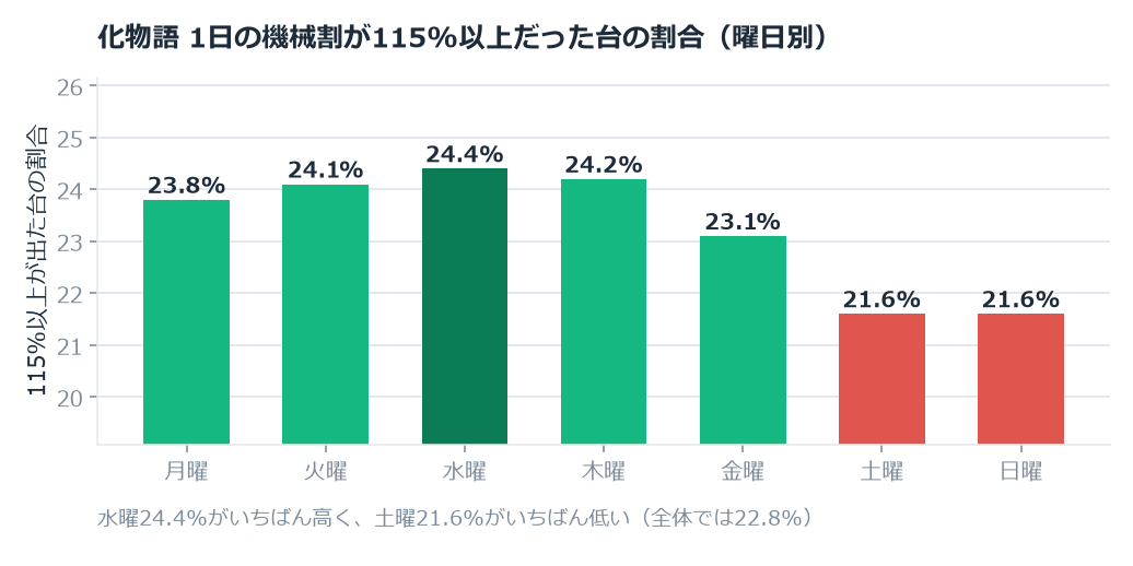 化物語のホール割は102.26%。木曜と日曜で2.02ポイント違いました のグラフ