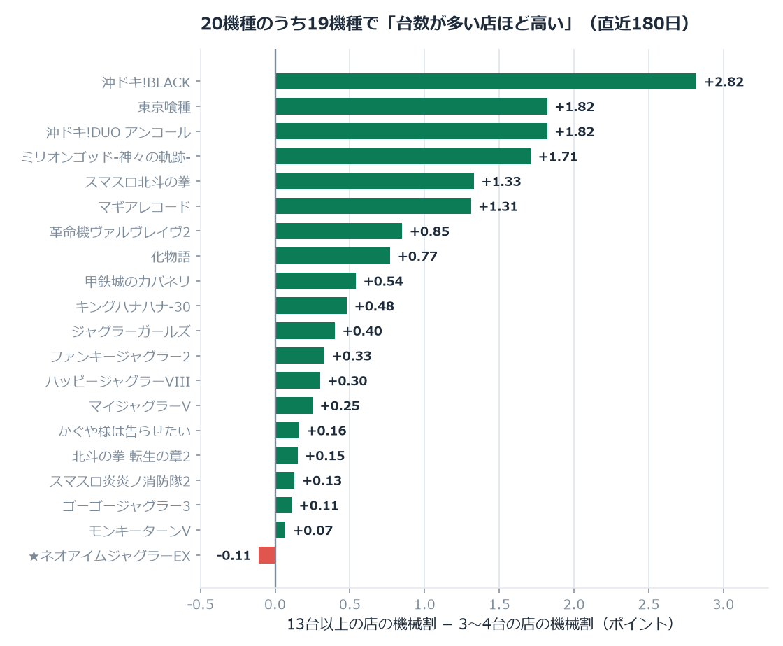 「13台以上の店」−「3〜4台の店」のホール割の差。マイナスは20機種で1つだけ（直近180日）