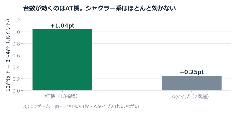 台数で店を選ぶ意味があるのは、おもにAT機のほうだった