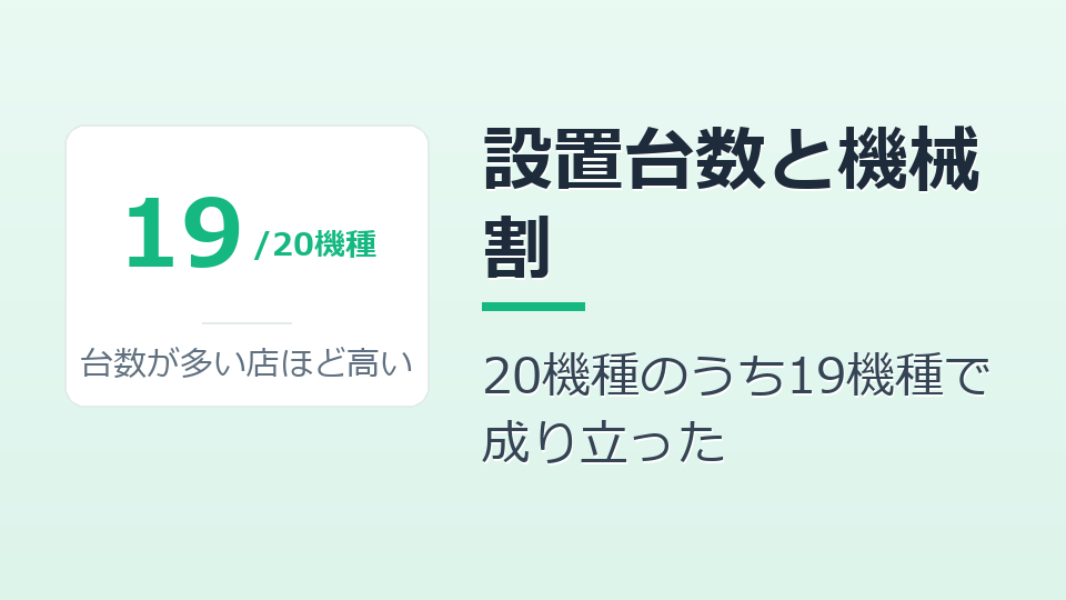 「台数が多い店ほど出る」は本当か。設置の多い20機種で調べたら19機種で成り立ちました（のべ2,370万台日）
