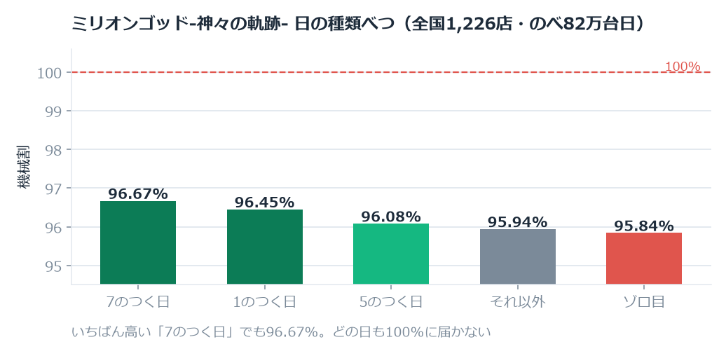 いちばん高い「7のつく日」でも96.67%。どの日も100%に届かない（約3か月半）
