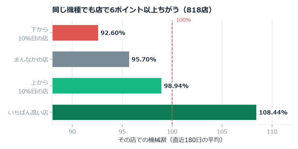下から10%目と上から10%目で6.34ポイント。日の種類の差の7.6倍