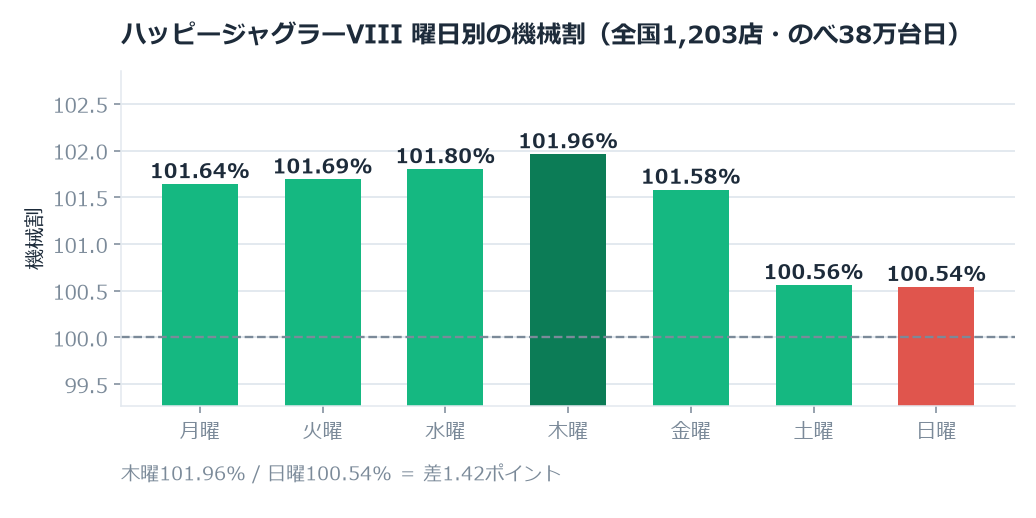 ハッピージャグラーVIIIのホール割は101.26%。木曜と日曜で1.42ポイント違いました のグラフ