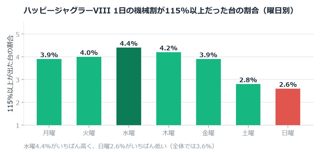ハッピージャグラーVIIIのホール割は101.26%。木曜と日曜で1.42ポイント違いました のグラフ