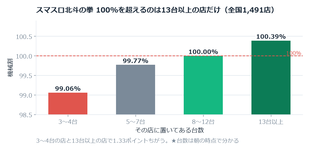100%を超えているのは13台以上の店だけ。台数は朝の時点で分かる