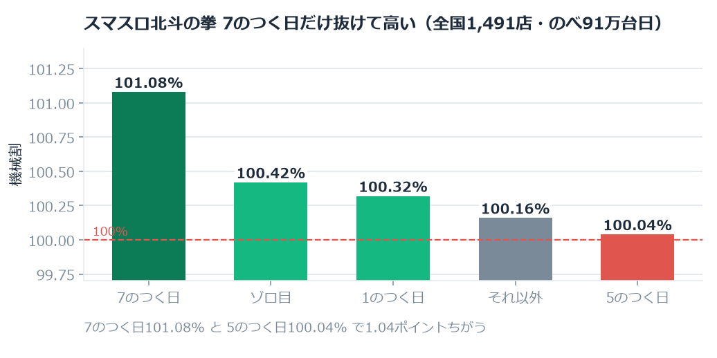 7のつく日101.08%だけが1つ抜けている。ほかは0.4ポイントの中に並ぶ（直近180日）