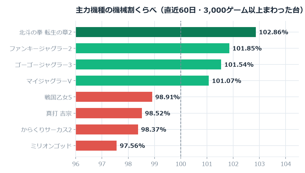 主力機種の機械割くらべ。AT機で100%を超えているのはこの機種だけ（直近60日）