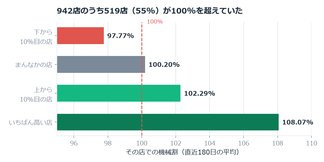 下から10%目と上から10%目で4.52ポイント。日の種類の差の4.3倍