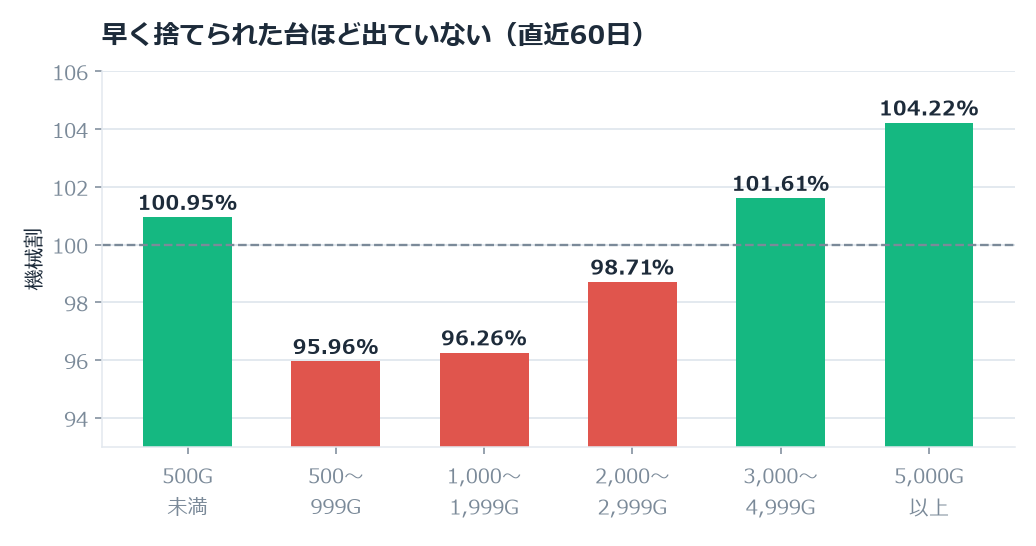 その日に回ったゲーム数ごとの機械割。500〜999Gがいちばん悪い（直近60日）