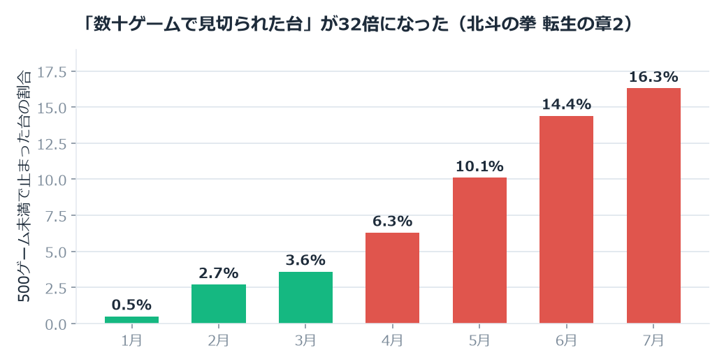 月ごとの推移。5月をすぎたあたりから急に増えている