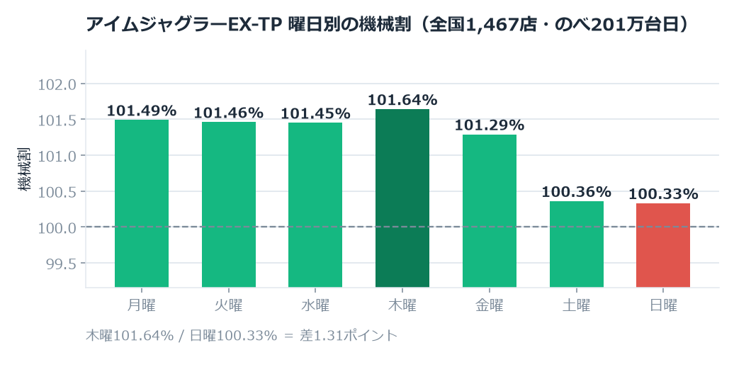 アイムジャグラーEX-TPのホール割は101.04%。木曜と日曜で1.31ポイント違いました のグラフ