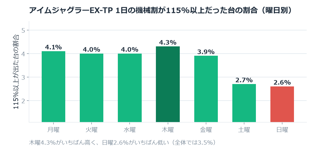 アイムジャグラーEX-TPのホール割は101.04%。木曜と日曜で1.31ポイント違いました のグラフ