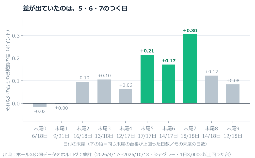 【ジャグラー】「日付と同じ末尾の台番が出る」は本当か。753万台日で比べたら、差は小さいが180日中 のグラフ