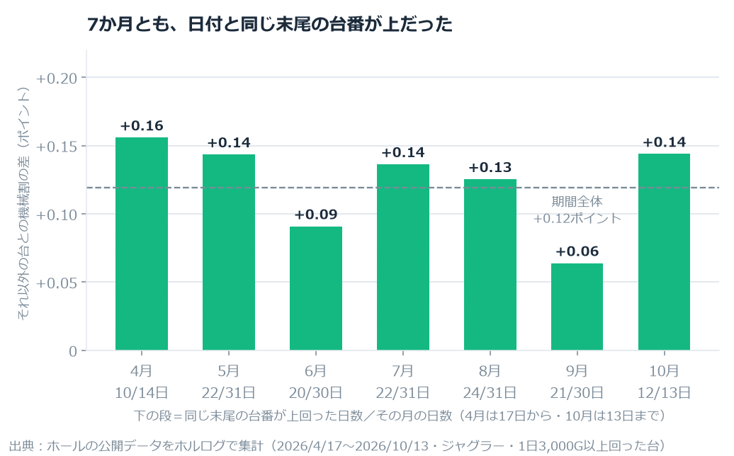 【ジャグラー】「日付と同じ末尾の台番が出る」は本当か。753万台日で比べたら、差は小さいが180日中 のグラフ