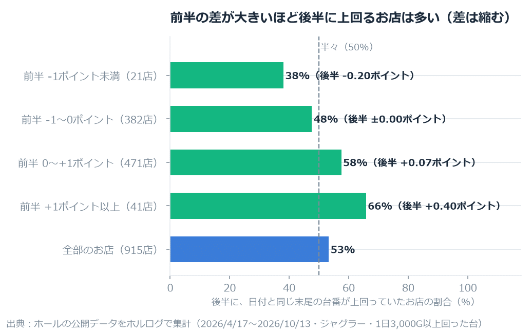 【ジャグラー】「日付と同じ末尾の台番が出る」は本当か。753万台日で比べたら、差は小さいが180日中 のグラフ