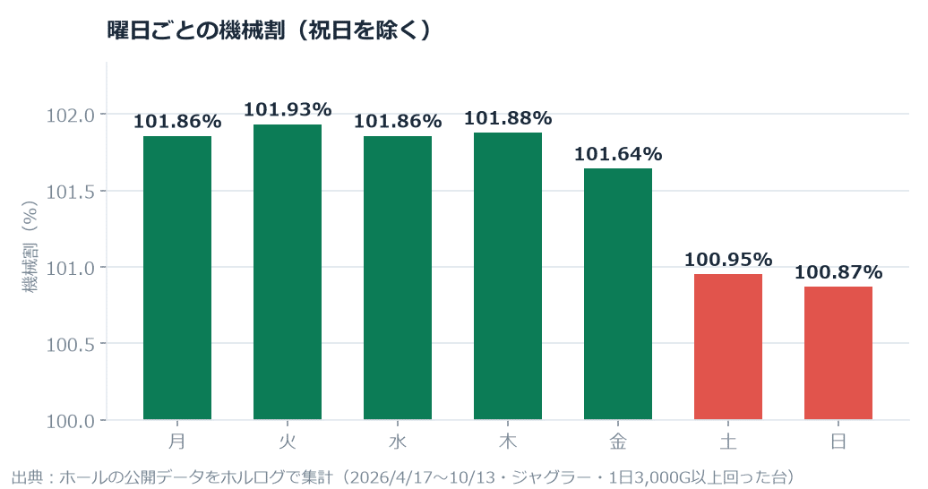 【ジャグラー】「土日は出ない」を753万台日で確かめた。平日101.8%・土日100.9%、平日平均 のグラフ