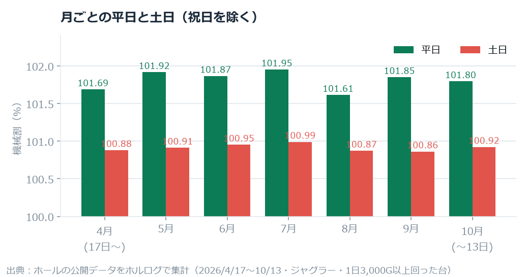 【ジャグラー】「土日は出ない」を753万台日で確かめた。平日101.8%・土日100.9%、平日平均 のグラフ