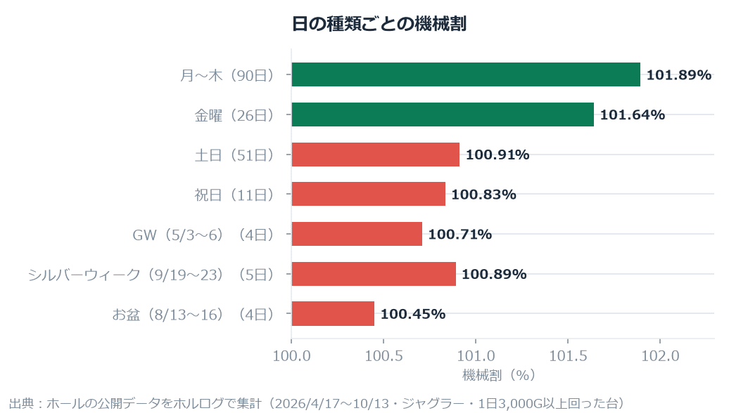 【ジャグラー】「土日は出ない」を753万台日で確かめた。平日101.8%・土日100.9%、平日平均 のグラフ