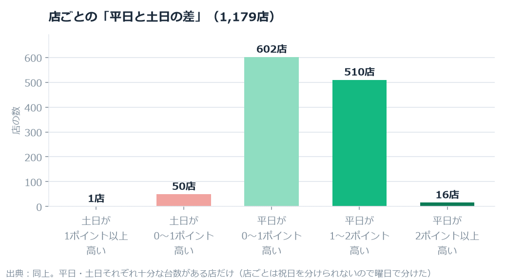 【ジャグラー】「土日は出ない」を753万台日で確かめた。平日101.8%・土日100.9%、平日平均 のグラフ