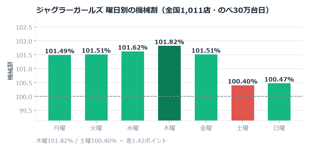 ジャグラーガールズのホール割は101.14%。木曜と土曜で1.42ポイント違いました のグラフ