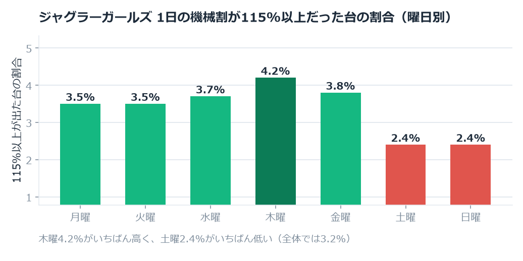 ジャグラーガールズのホール割は101.14%。木曜と土曜で1.42ポイント違いました のグラフ