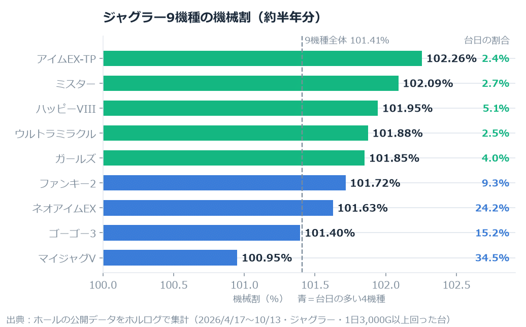 【ジャグラー】「看板機種には設定が入る」は本当か。いちばん打たれるマイジャグラーVが7か月とも最下位 のグラフ