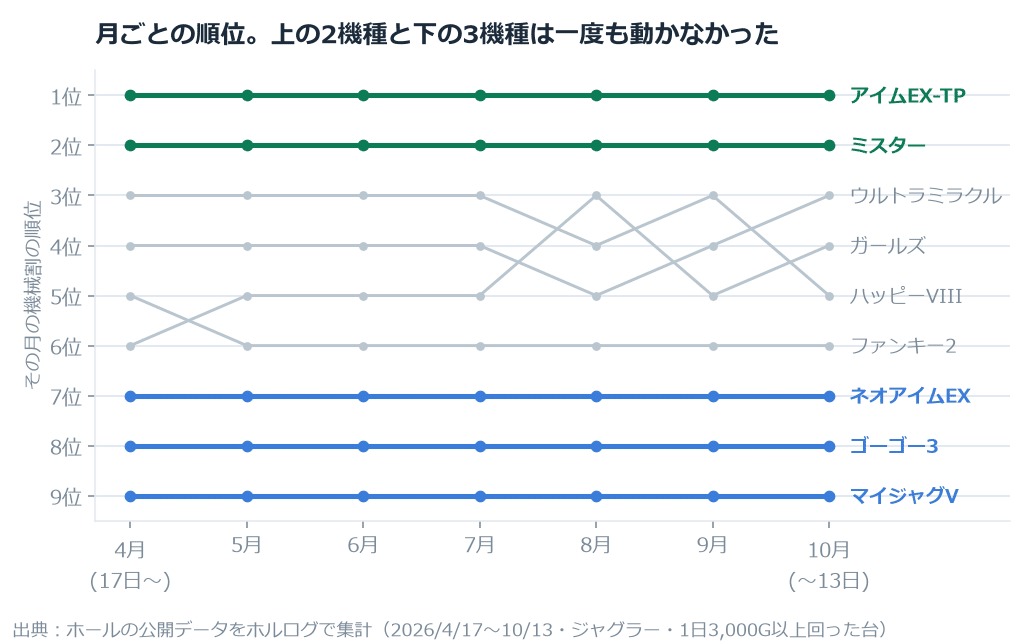 【ジャグラー】「看板機種には設定が入る」は本当か。いちばん打たれるマイジャグラーVが7か月とも最下位 のグラフ
