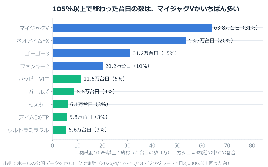 【ジャグラー】「看板機種には設定が入る」は本当か。いちばん打たれるマイジャグラーVが7か月とも最下位 のグラフ
