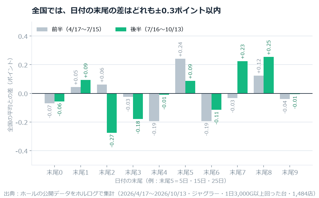 【ジャグラー】「この店は○のつく日が強い」は続くのか。759店の前半と後半で比べたら、差は5分の1以 のグラフ
