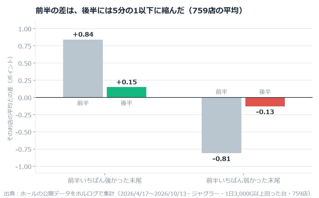 【ジャグラー】「この店は○のつく日が強い」は続くのか。759店の前半と後半で比べたら、差は5分の1以 のグラフ