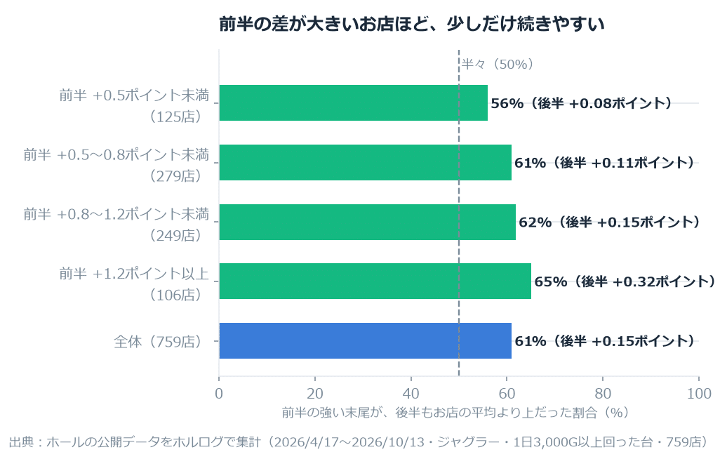 【ジャグラー】「この店は○のつく日が強い」は続くのか。759店の前半と後半で比べたら、差は5分の1以 のグラフ