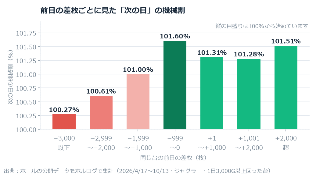 【ジャグラー】「前日大負けの台は次の日に上がる」を713万台日で確かめた。−3,000枚以下の次の日 のグラフ