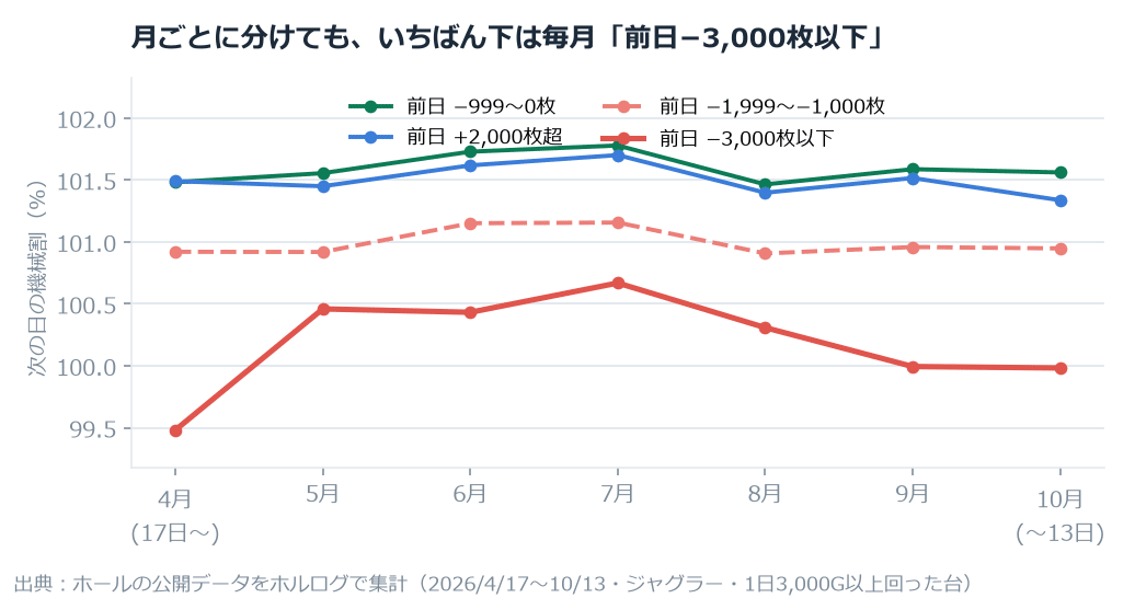 【ジャグラー】「前日大負けの台は次の日に上がる」を713万台日で確かめた。−3,000枚以下の次の日 のグラフ
