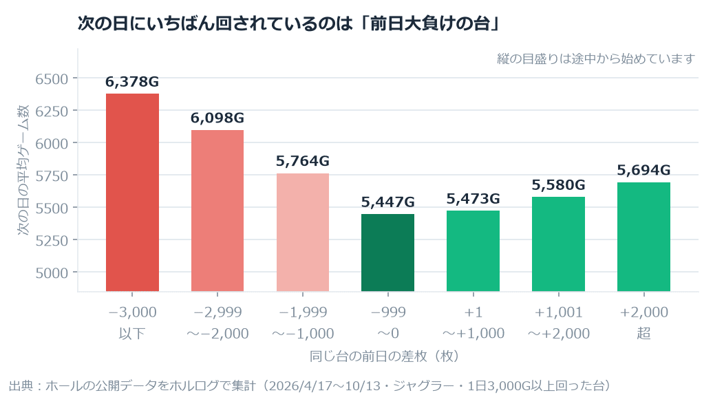 【ジャグラー】「前日大負けの台は次の日に上がる」を713万台日で確かめた。−3,000枚以下の次の日 のグラフ