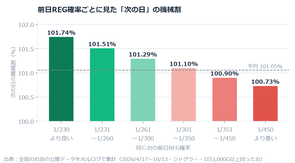 【ジャグラー】「前日REGが良い台は翌日も良い」は本当か。次の日の機械割101.74%対100.73 のグラフ