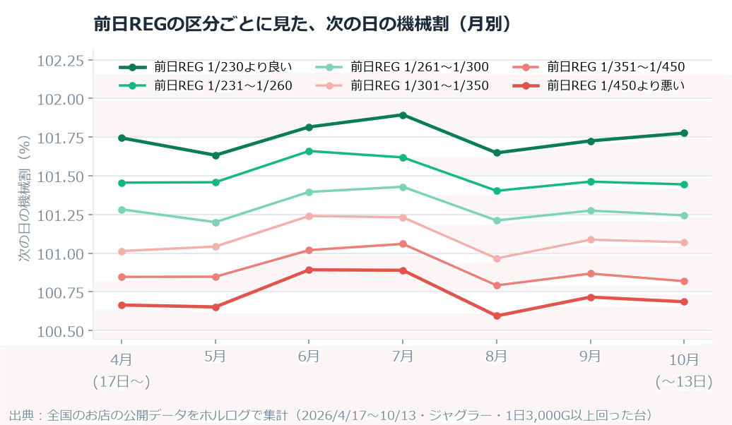 【ジャグラー】「前日REGが良い台は翌日も良い」は本当か。次の日の機械割101.74%対100.73 のグラフ