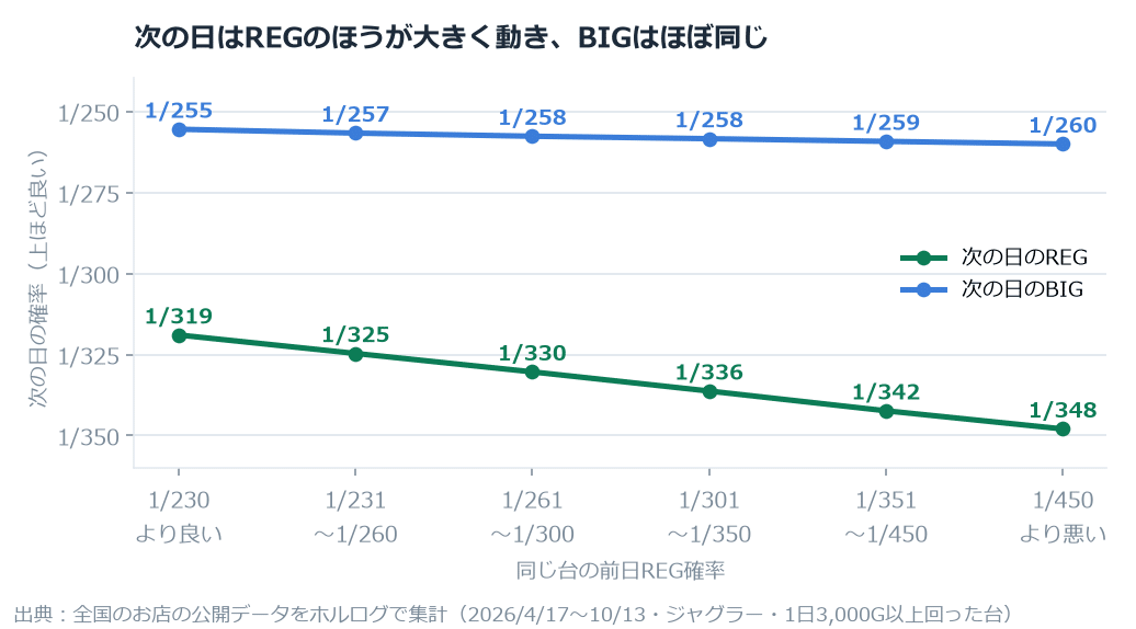 【ジャグラー】「前日REGが良い台は翌日も良い」は本当か。次の日の機械割101.74%対100.73 のグラフ