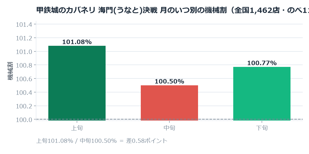 甲鉄城のカバネリのホール割は100.78%。上旬と中旬で0.58ポイント違いました のグラフ