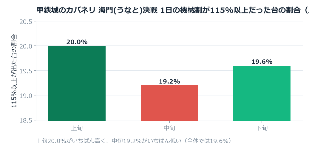 甲鉄城のカバネリのホール割は100.78%。上旬と中旬で0.58ポイント違いました のグラフ