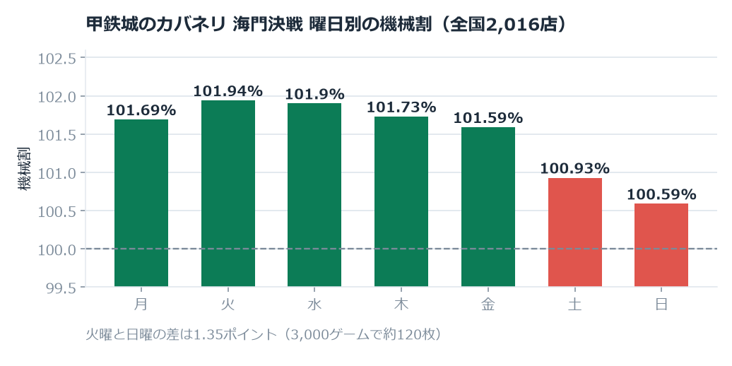 火曜がいちばん高く、日曜がいちばん低い（全国2,016店・のべ45万台日）