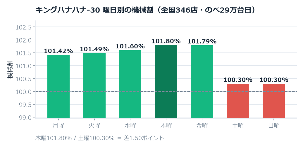 キングハナハナ-30のホール割は101.1%。木曜と土曜で1.5ポイント違いました のグラフ