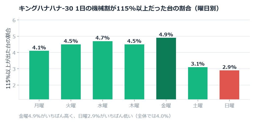 キングハナハナ-30のホール割は101.1%。木曜と土曜で1.5ポイント違いました のグラフ