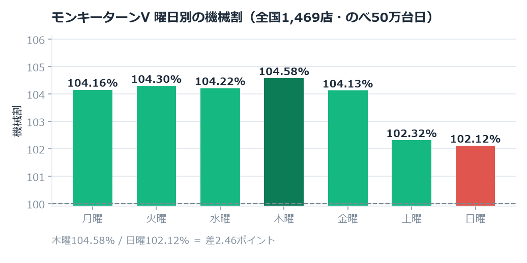 モンキーターンVのホール割は103.35%。木曜と日曜で2.46ポイント違いました のグラフ