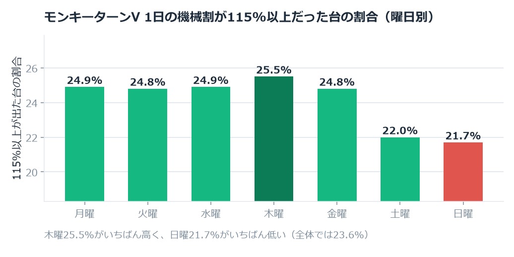 モンキーターンVのホール割は103.35%。木曜と日曜で2.46ポイント違いました のグラフ