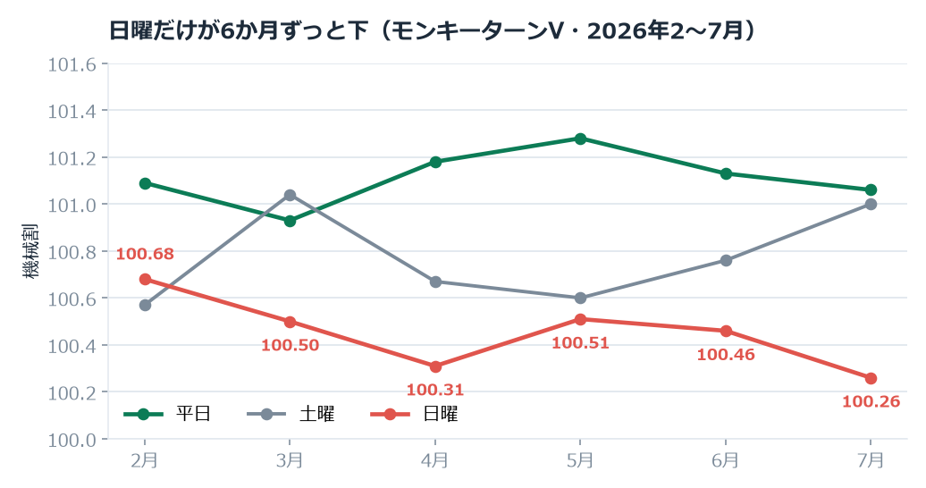 6か月とも日曜が平日を下回っている。土曜は月によって上下する