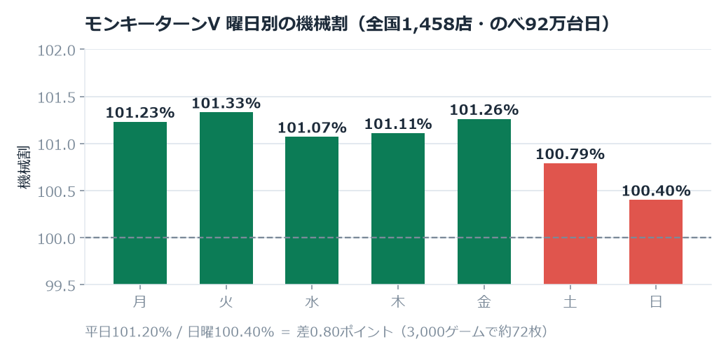 火曜101.33%といちばん低い日曜100.40%で0.93ポイントの差（直近90日）