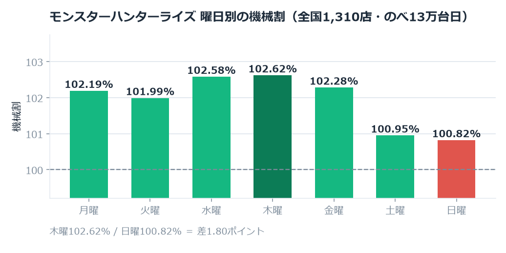 モンスターハンターライズのホール割は101.67%。木曜と日曜で1.8ポイント違いました のグラフ