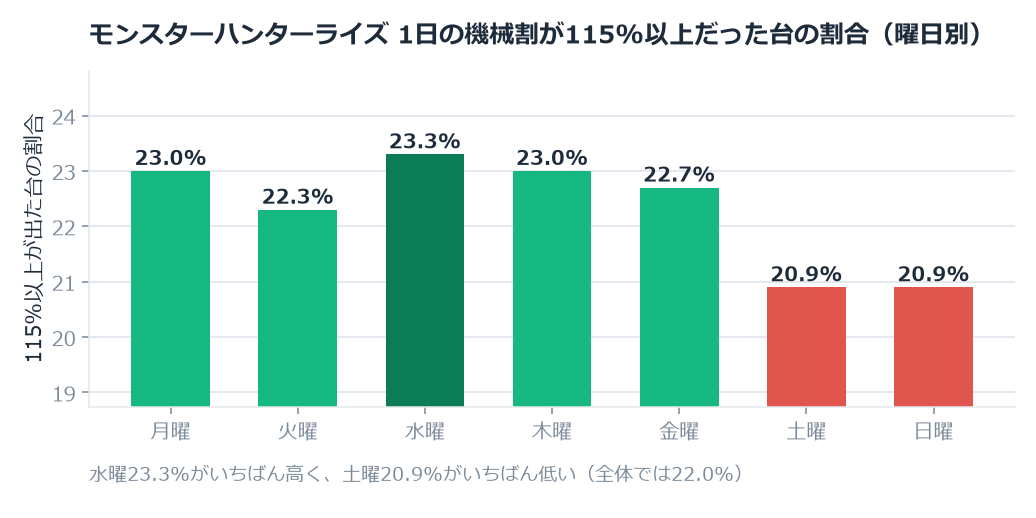 モンスターハンターライズのホール割は101.67%。木曜と日曜で1.8ポイント違いました のグラフ