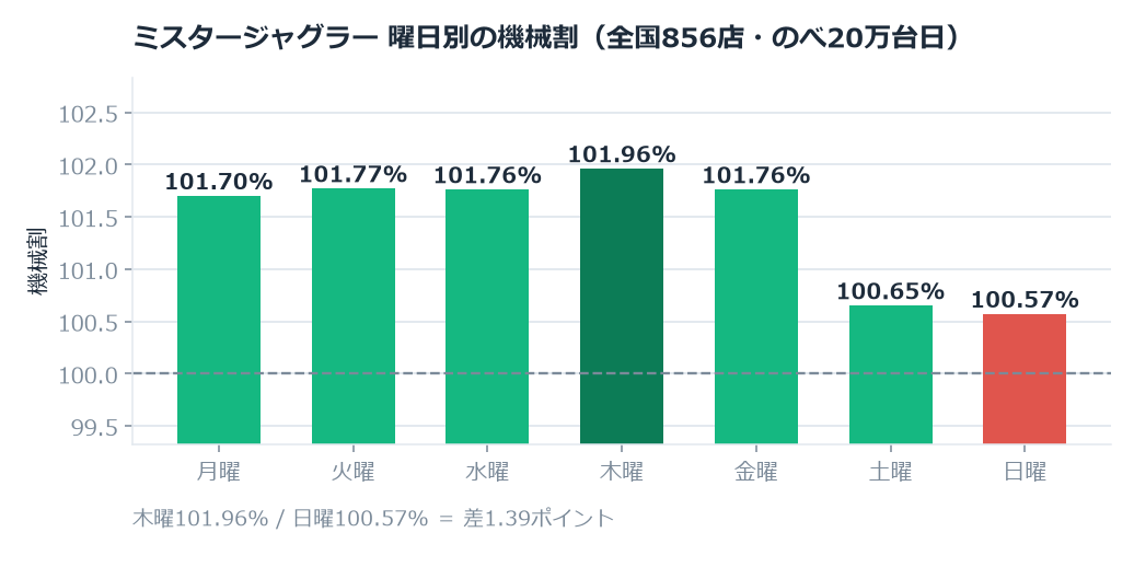 ミスタージャグラーのホール割は101.34%。よく言われる見方をぜんぶためして、当てになったのは曜日 のグラフ